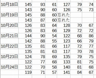 血圧対策10週目