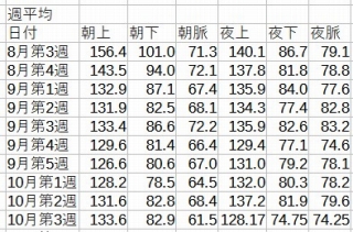 血圧対策10週目