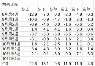 血圧対策10週目