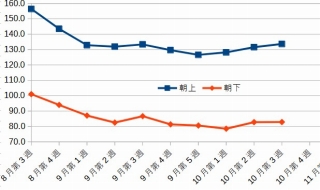 血圧対策10週目