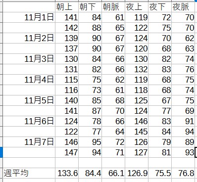 毎日の血圧データ　12週目