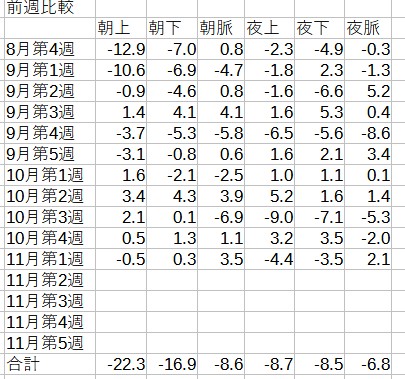 血圧　前週との比較