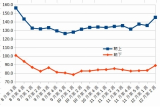 18週目、血圧急激リバウンド!