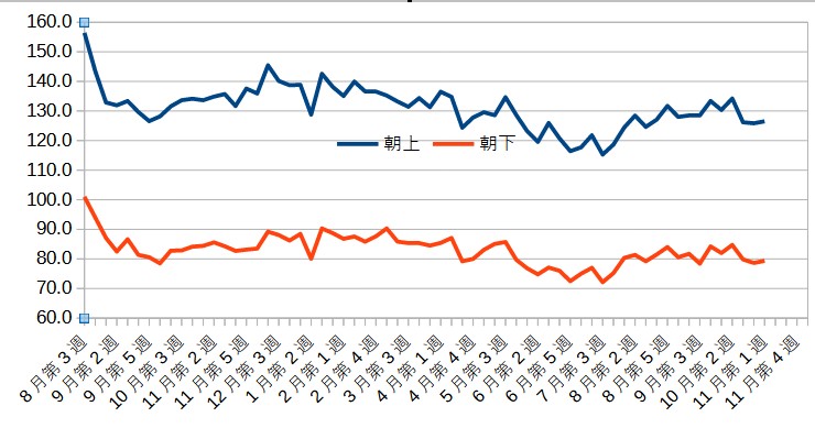 オートミールで血圧安定
