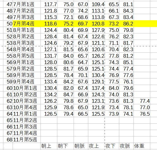 オートミールで血圧安定