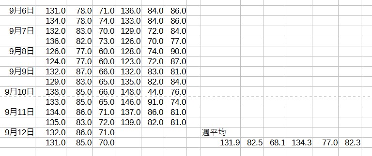 血圧対策開始後4週間目の血圧推移と平均血圧