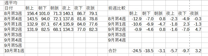 血圧対策開始後4週間の血圧推移