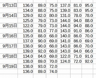 血圧データ　5週目