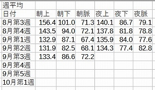 週平均の推移