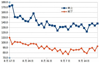 血圧の推移グラフ