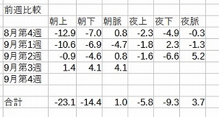 前週との比較