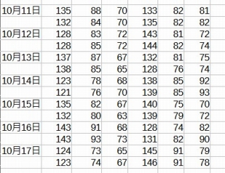 9週目の毎日の血圧データ。