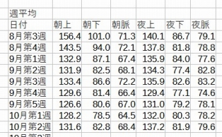週平均血圧の推移データ