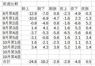 前週との比較と、初週との比較