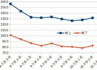 週平均血圧　推移グラフ