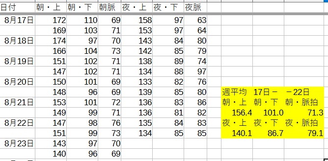 血圧の推移データ