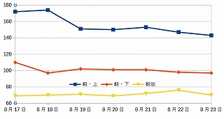 血圧推移グラフ