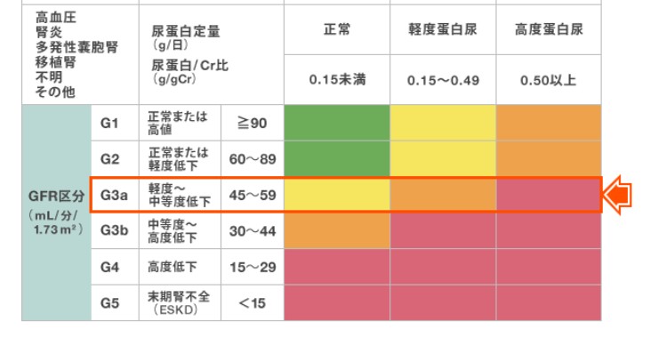 eGFRの目安