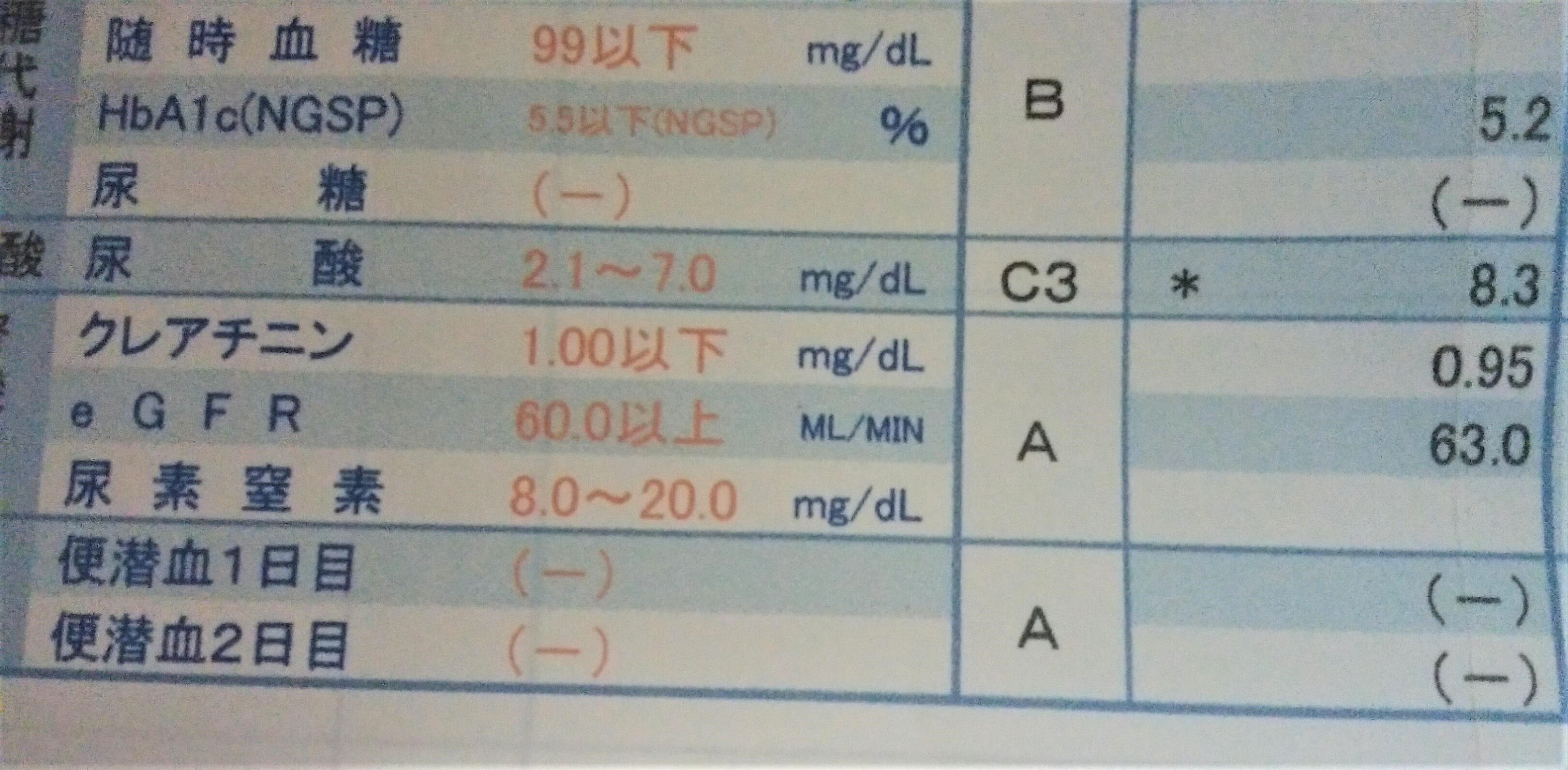 2021年の尿酸値・腎機能