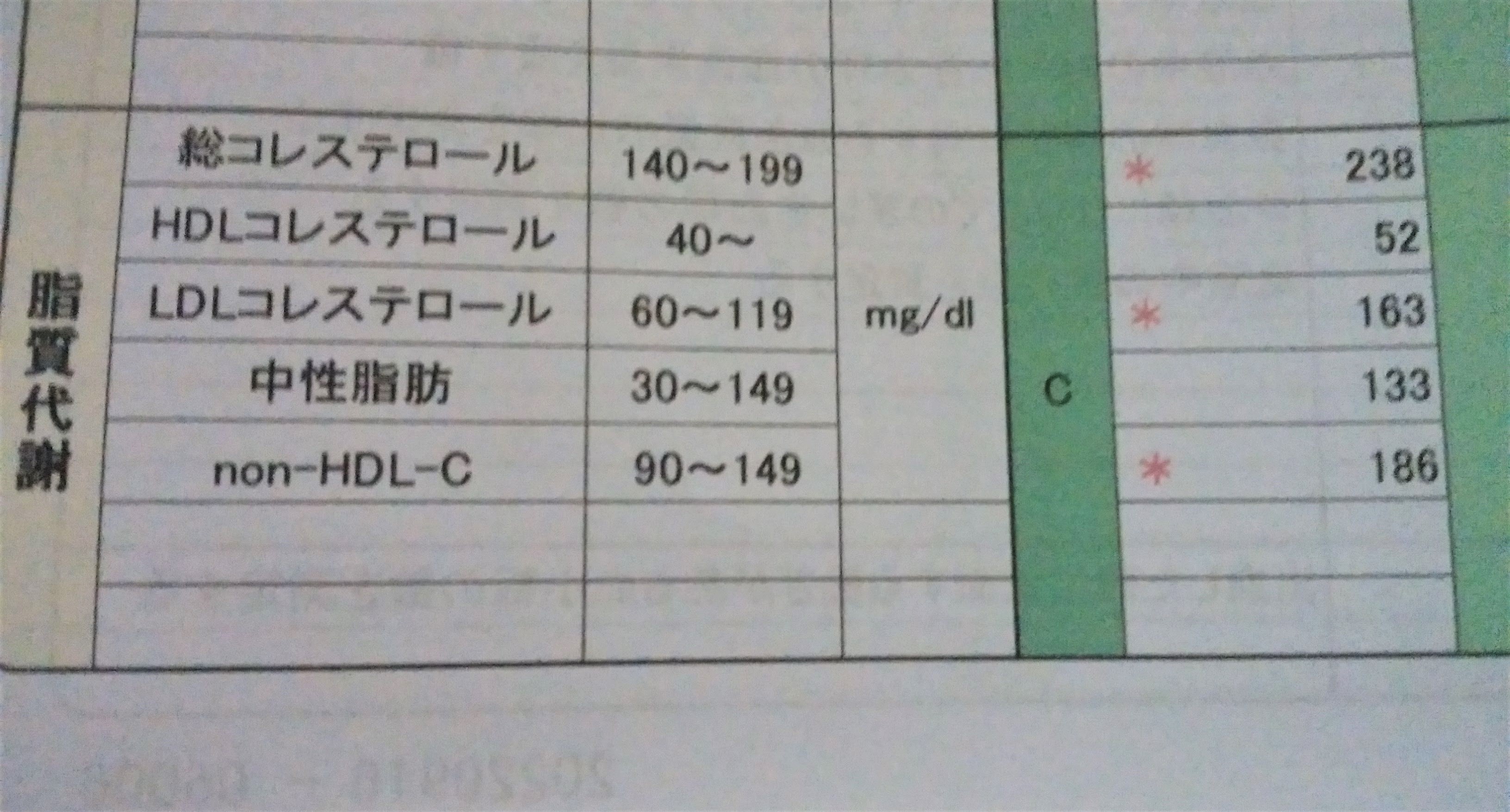 2021年の脂質代謝（61歳）