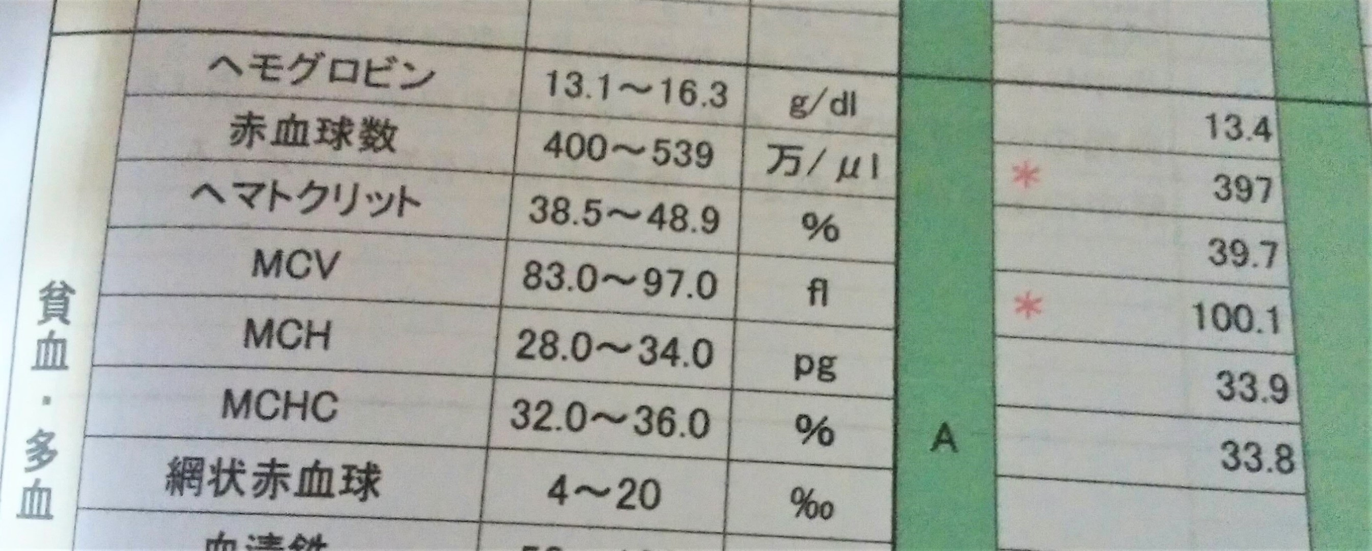 腎機能低下発覚！対策が必要。2022健康診断結果