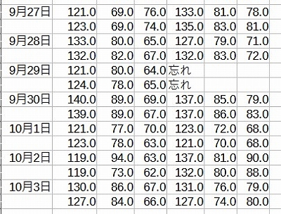 第7週の血圧データ