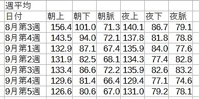 週平均の推移（第7週まで）