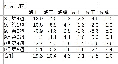 前週との比較と、初週比較（第7週まで）