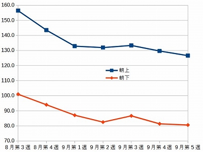 週平均のグラフ（第7週まで）