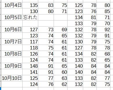 日々の血圧データ8週目