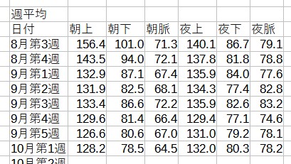 平均血圧の推移8週目