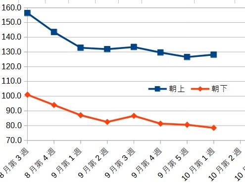 平均血圧の推移グラフ8週目