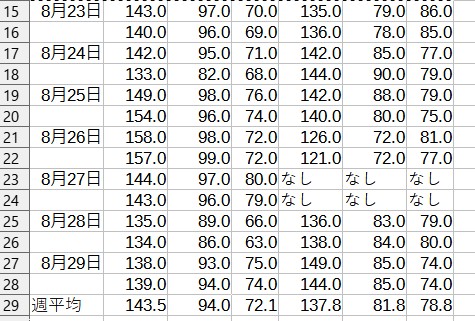 日々の血圧データ（第2週）