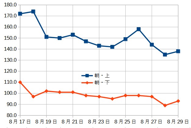 血圧の推移グラフ