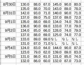 血圧対策開始　第三週目の血圧。