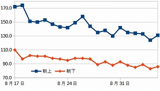 血圧の推移グラフ（3週目まで）
