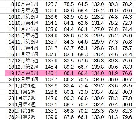 1年前の秋冬の週平均血圧の推移