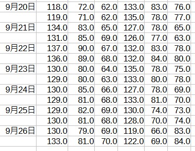 日々の血圧の推移