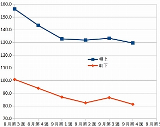 平均血圧の推移6週目